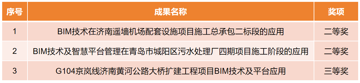 第七届工程BIM应用成果获奖名单 第七届工程BIM应用成果获奖名单