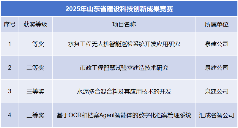 山东省建设科技创新成果竞赛 获奖 山东省建设科技创新成果竞赛 获奖