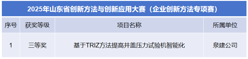 山东省创新方法与创新应用大赛(企业创新方法专项赛)获奖 山东省创新方法与创新应用大赛(企业创新方法专项赛)获奖